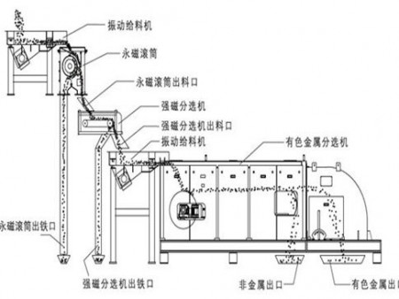 渦電流分選機示意圖